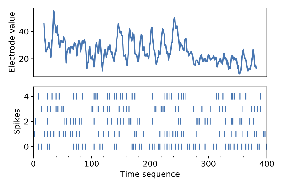 Sample spike train